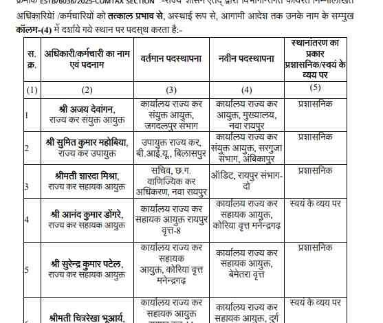वाणिज्य कर विभाग में 9 अधिकारियों व कर्मचारियों का हुआ तबादला वाणिज्य कर विभाग में 9 अधिकारियों व कर्मचारियों का हुआ तबादला