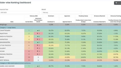 प्रधानमंत्री मातृत्व वंदना योजना में छत्तीसगढ़ देश में अव्वल