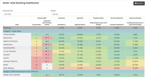 प्रधानमंत्री मातृत्व वंदना योजना में छत्तीसगढ़ देश में अव्वल