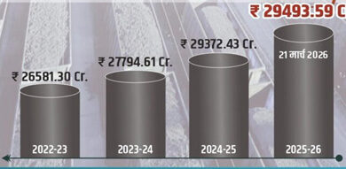 दक्षिण पूर्व मध्य रेलवे द्वारा माल राजस्व अर्जन एवं नेट टन किलोमीटर में बनाए नए कीर्तिमान