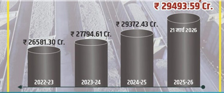दक्षिण पूर्व मध्य रेलवे द्वारा माल राजस्व अर्जन एवं नेट टन किलोमीटर में बनाए नए कीर्तिमान