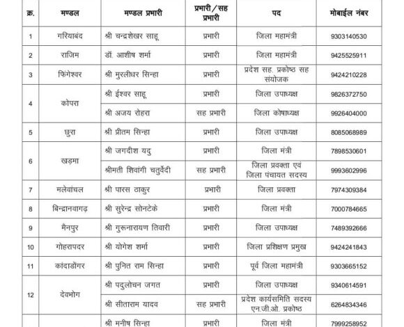 गरियाबंद में भाजपा ने बदले मंडल व सह-प्रभारी