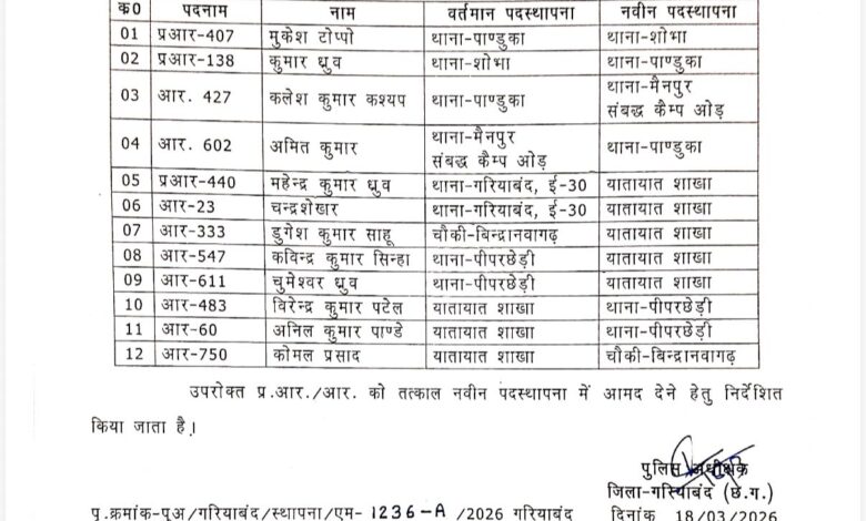 गरियाबंद पुलिस विभाग में कई आरक्षकों का हुआ स्थानांतरण