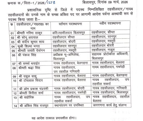कलेक्टर ने बदले 14 तहसीलदार और नायब तहसीलदार