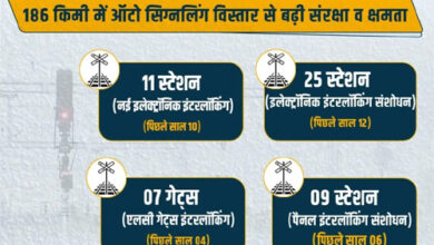 वित्तीय वर्ष 2025-26 के दौरान संरक्षा, क्षमता और समयबद्धता में दपूमरे की उल्लेखनीय उपलब्धियां वित्तीय वर्ष 2025-26 के दौरान संरक्षा, क्षमता और समयबद्धता में दपूमरे की उल्लेखनीय उपलब्धियां