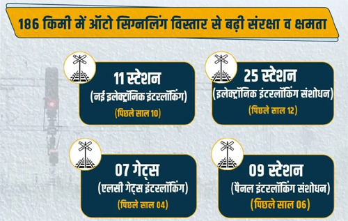 वित्तीय वर्ष 2025-26 के दौरान संरक्षा, क्षमता और समयबद्धता में दपूमरे की उल्लेखनीय उपलब्धियां
