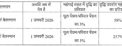 छत्तीसगढ़ राज्य के पेंशनरों को महंगाई राहत की पुनरीक्षित दरें का आदेश जारी छत्तीसगढ़ राज्य के पेंशनरों को महंगाई राहत की पुनरीक्षित दरें का आदेश जारी