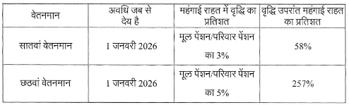छत्तीसगढ़ राज्य के पेंशनरों को महंगाई राहत की पुनरीक्षित दरें का आदेश जारी छत्तीसगढ़ राज्य के पेंशनरों को महंगाई राहत की पुनरीक्षित दरें का आदेश जारी
