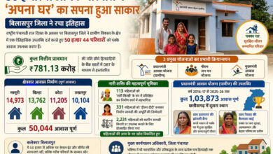 बिलासपुर जिला ने रचा इतिहास, 50 हजार से अधिक परिवारों के अपना घर का सपना हुआ साकार