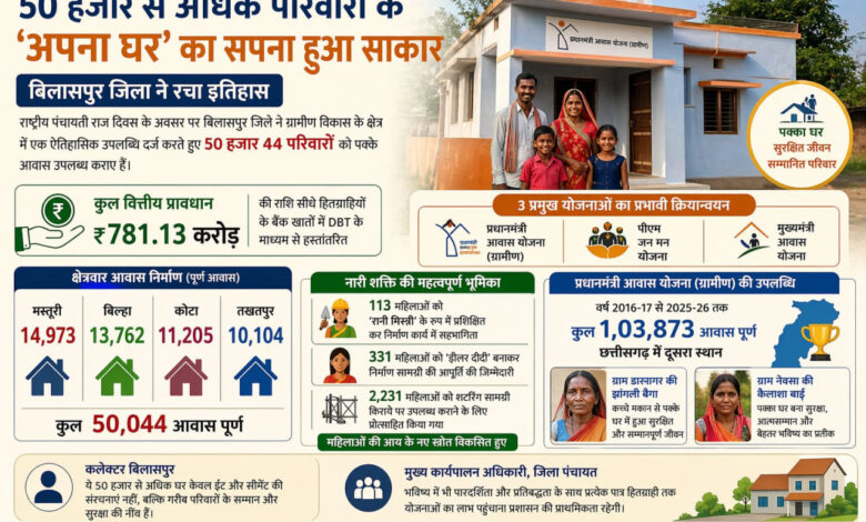 बिलासपुर जिला ने रचा इतिहास, 50 हजार से अधिक परिवारों के अपना घर का सपना हुआ साकार