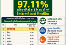मनरेगा श्रमिकों की ई- के वाय सी में छत्तीसगढ़ देश में अव्वल