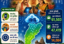 छत्तीसगढ़ में स्व-गणना अभियान ने पकड़ी रफ्तार, 61,500 से अधिक नागरिकों ने कराया पंजीकरण