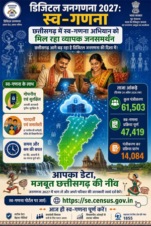छत्तीसगढ़ में स्व-गणना अभियान ने पकड़ी रफ्तार, 61,500 से अधिक नागरिकों ने कराया पंजीकरण