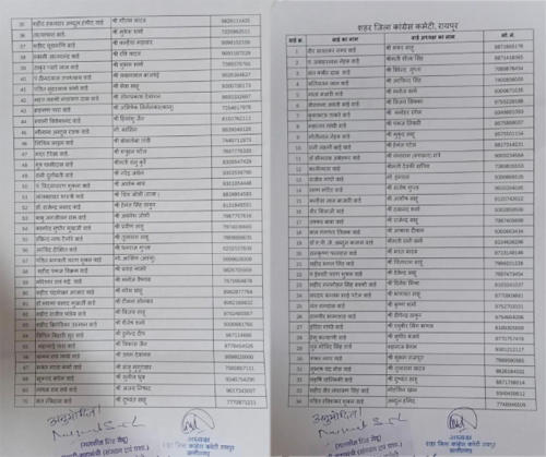 रायपुर शहर जिला कांग्रेस कमेटी ने घोषित किए 70 वार्ड अध्यक्ष