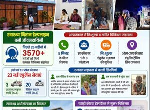 जशपुर में हर गांव तक पहुंच रही बेहतर इलाज की सुविधा, 3570 को मिली चिकित्सा सहायता