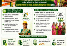 छत्तीसगढ़ का ऊर्जा आत्मनिर्भरता की ओर कदम सोलर दीदी, महिलाओं के नेतृत्व में संचालित होगी द्वीप्ति योजना