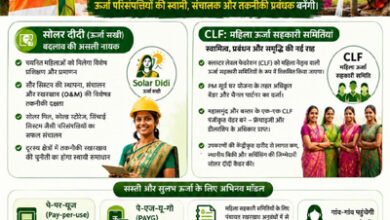 छत्तीसगढ़ का ऊर्जा आत्मनिर्भरता की ओर कदम सोलर दीदी, महिलाओं के नेतृत्व में संचालित होगी द्वीप्ति योजना