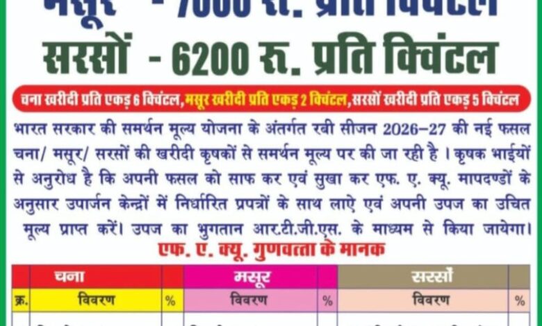 नियत तिथि के 15 दिन पहले ही रबी सरसों के समर्थन मूल्य पर खरीदी बंद, ज्ञापन 
