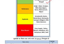 स्वास्थ्य सेवाओं में मुंगेली बना प्रदेश का मॉडल जिला, स्वास्थ्यांक ग्रेडिंग में उत्कृष्ट प्रदर्शन स्वास्थ्य सेवाओं में मुंगेली बना प्रदेश का मॉडल जिला, स्वास्थ्यांक ग्रेडिंग में उत्कृष्ट प्रदर्शन