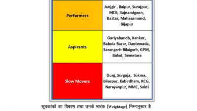 स्वास्थ्य सेवाओं में मुंगेली बना प्रदेश का मॉडल जिला, स्वास्थ्यांक ग्रेडिंग में उत्कृष्ट प्रदर्शन स्वास्थ्य सेवाओं में मुंगेली बना प्रदेश का मॉडल जिला, स्वास्थ्यांक ग्रेडिंग में उत्कृष्ट प्रदर्शन