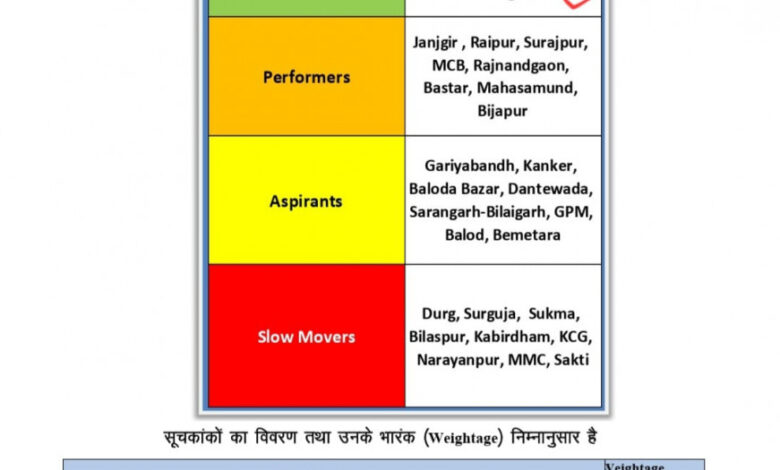स्वास्थ्य सेवाओं में मुंगेली बना प्रदेश का मॉडल जिला, स्वास्थ्यांक ग्रेडिंग में उत्कृष्ट प्रदर्शन स्वास्थ्य सेवाओं में मुंगेली बना प्रदेश का मॉडल जिला, स्वास्थ्यांक ग्रेडिंग में उत्कृष्ट प्रदर्शन