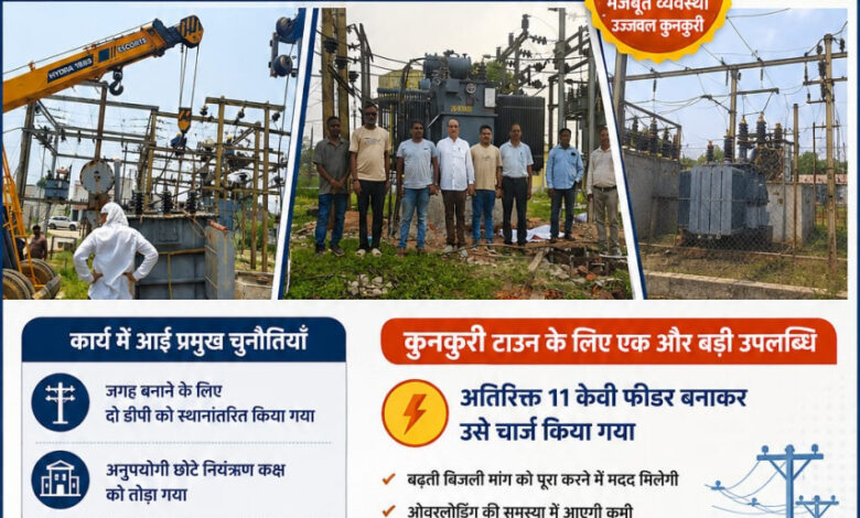 मुख्यमंत्री साय की पहल से कुनकुरी की बिजली व्यवस्था हुई और मजबूत