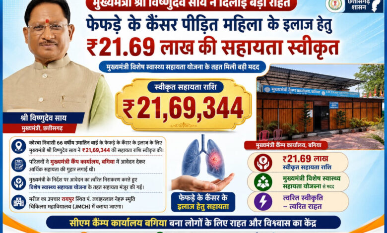 मुख्यमंत्री साय ने कैंसर पीडि़त महिला के उपचार हेतु स्वीकृत की 21.69 लाख की सहायता, रायपुर में होगा उपचार