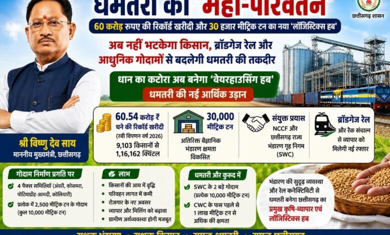 धमतरी का महा-परिवर्तन: अब नहीं भटकेगा किसान, ब्रॉडगेज रेल और आधुनिक गोदामों से बदलेगी धमतरी की तकदीर