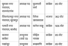 पंचायत उप चुनाव : भाजपा को 3 और कांग्रेस को 2 सीट पर मिली सफलता