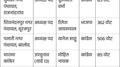 पंचायत उप चुनाव : भाजपा को 3 और कांग्रेस को 2 सीट पर मिली सफलता