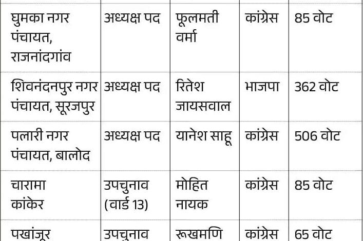 पंचायत उप चुनाव : भाजपा को 3 और कांग्रेस को 2 सीट पर मिली सफलता