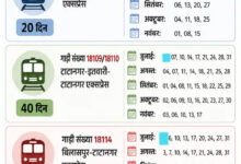 हैदराबाद-रक्सौल, टाटानगर-इतवारी-टाटानगर और बिलासपुर-टाटानगर-बिलासपुर समेत 5 प्रमुख ट्रेनें 20 से 40 दिन तक रद्द