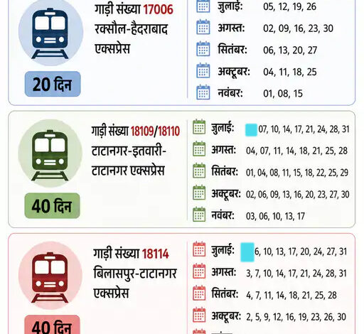 हैदराबाद-रक्सौल, टाटानगर-इतवारी-टाटानगर और बिलासपुर-टाटानगर-बिलासपुर समेत 5 प्रमुख ट्रेनें 20 से 40 दिन तक रद्द