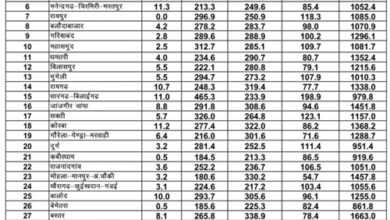 छत्तीसगढ़ में मानसून की रफ़्तार: सारंगढ़-बिलाईगढ़ में रिकॉर्ड तोड़ वर्षा छत्तीसगढ़ में मानसून की रफ़्तार: सारंगढ़-बिलाईगढ़ में रिकॉर्ड तोड़ वर्षा