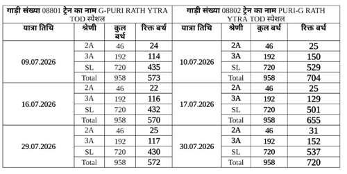 रेलवे द्वारा संचालित टीओडी स्पेश ट्रेनें में उपलब्ध खाली सीटों का लाभ उठाने रेलवे की अपील रेलवे द्वारा संचालित टीओडी स्पेश ट्रेनें में उपलब्ध खाली सीटों का लाभ उठाने रेलवे की अपील
