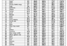 प्रदेश में अब तक औसतन 421 मि.मी. वर्षा दर्ज, छत्तीसगढ़ में अब तक 85 प्रतिशत बारिश, मैदानी इलाकों में जमकर बरसे बदरा