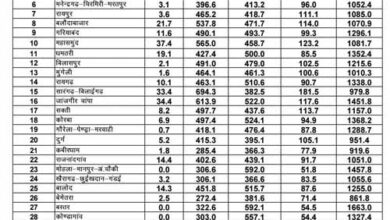 प्रदेश में अब तक औसतन 421 मि.मी. वर्षा दर्ज, छत्तीसगढ़ में अब तक 85 प्रतिशत बारिश, मैदानी इलाकों में जमकर बरसे बदरा प्रदेश में अब तक औसतन 421 मि.मी. वर्षा दर्ज, छत्तीसगढ़ में अब तक 85 प्रतिशत बारिश, मैदानी इलाकों में जमकर बरसे बदरा