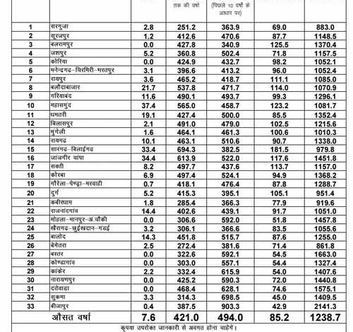 प्रदेश में अब तक औसतन 421 मि.मी. वर्षा दर्ज, छत्तीसगढ़ में अब तक 85 प्रतिशत बारिश, मैदानी इलाकों में जमकर बरसे बदरा प्रदेश में अब तक औसतन 421 मि.मी. वर्षा दर्ज, छत्तीसगढ़ में अब तक 85 प्रतिशत बारिश, मैदानी इलाकों में जमकर बरसे बदरा
