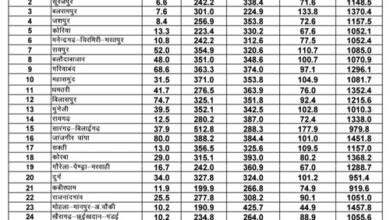 छत्तीसगढ़ में मानसून की सुखद दस्तक- प्रदेश में अब तक औसत वर्षा का 81 प्रतिशत से अधिक बारिश