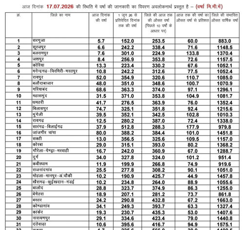 छत्तीसगढ़ में मानसून की सुखद दस्तक- प्रदेश में अब तक औसत वर्षा का 81 प्रतिशत से अधिक बारिश छत्तीसगढ़ में मानसून की सुखद दस्तक- प्रदेश में अब तक औसत वर्षा का 81 प्रतिशत से अधिक बारिश