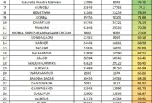 आयुष्मान भारत वय वंदन योजना : छत्तीसगढ़ में सारंगढ़-बिलाईगढ़ जिला प्रथम, 81 प्रतिशत से अधिक बुजुर्गों के बने कार्ड