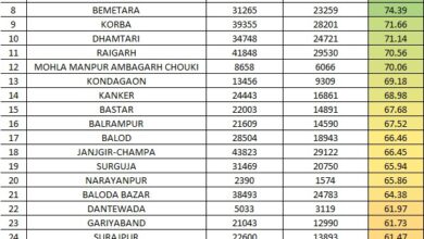 आयुष्मान भारत वय वंदन योजना : छत्तीसगढ़ में सारंगढ़-बिलाईगढ़ जिला प्रथम, 81 प्रतिशत से अधिक बुजुर्गों के बने कार्ड आयुष्मान भारत वय वंदन योजना : छत्तीसगढ़ में सारंगढ़-बिलाईगढ़ जिला प्रथम, 81 प्रतिशत से अधिक बुजुर्गों के बने कार्ड