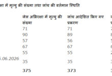 5 साल में छत्तीसगढ़ की जेलों में हुई 375 कैदियों की मौत, 62 मामलों की जांच रिपोर्ट अब भी लंबित