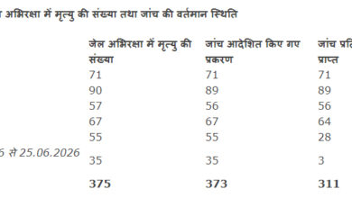 5 साल में छत्तीसगढ़ की जेलों में हुई 375 कैदियों की मौत, 62 मामलों की जांच रिपोर्ट अब भी लंबित