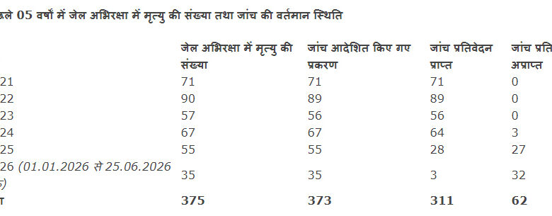 5 साल में छत्तीसगढ़ की जेलों में हुई 375 कैदियों की मौत, 62 मामलों की जांच रिपोर्ट अब भी लंबित 5 साल में छत्तीसगढ़ की जेलों में हुई 375 कैदियों की मौत, 62 मामलों की जांच रिपोर्ट अब भी लंबित