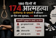 धमतरी में आत्महत्या के बढ़ते आंकड़ों से चिंता, 180 दिनों में 174 लोगों ने गंवाई जान