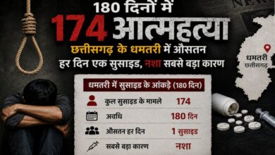 धमतरी में आत्महत्या के बढ़ते आंकड़ों से चिंता, 180 दिनों में 174 लोगों ने गंवाई जान