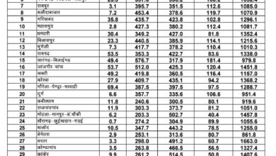 छत्तीसगढ़ में मानसून की चालः प्रदेश में अब तक 356.2 मिमी वर्षा दर्ज छत्तीसगढ़ में मानसून की चालः प्रदेश में अब तक 356.2 मिमी वर्षा दर्ज