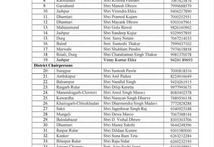 छत्तीसगढ़ प्रदेश आदिवासी कांग्रेस में संगठनात्मक स्तर पर बड़ा बदलाव, 32 जिलाध्यक्षों समेत कई पदाधिकारियों को मिली नई जिम्मेदारियां