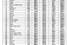 छत्तीसगढ़ में मानसून की स्थिति: राज्य में अब तक 99.2 प्रतिशत सामान्य वर्षा दर्ज